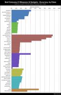 6296weaponsandgadgets-accuracy-byclass.