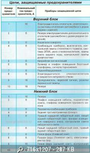 Схема предохранителей и реле Газель / Соболь (2003-2010)